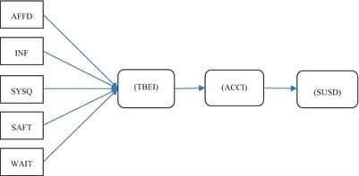 Enhancing telehealth services development in Pakistani healthcare sectors through examining various medical service quality characteristics